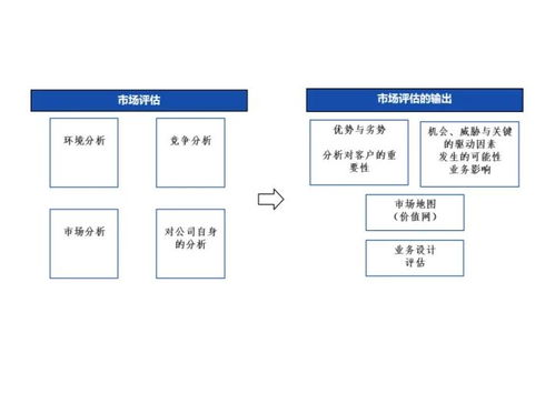 市場(chǎng)評(píng)估